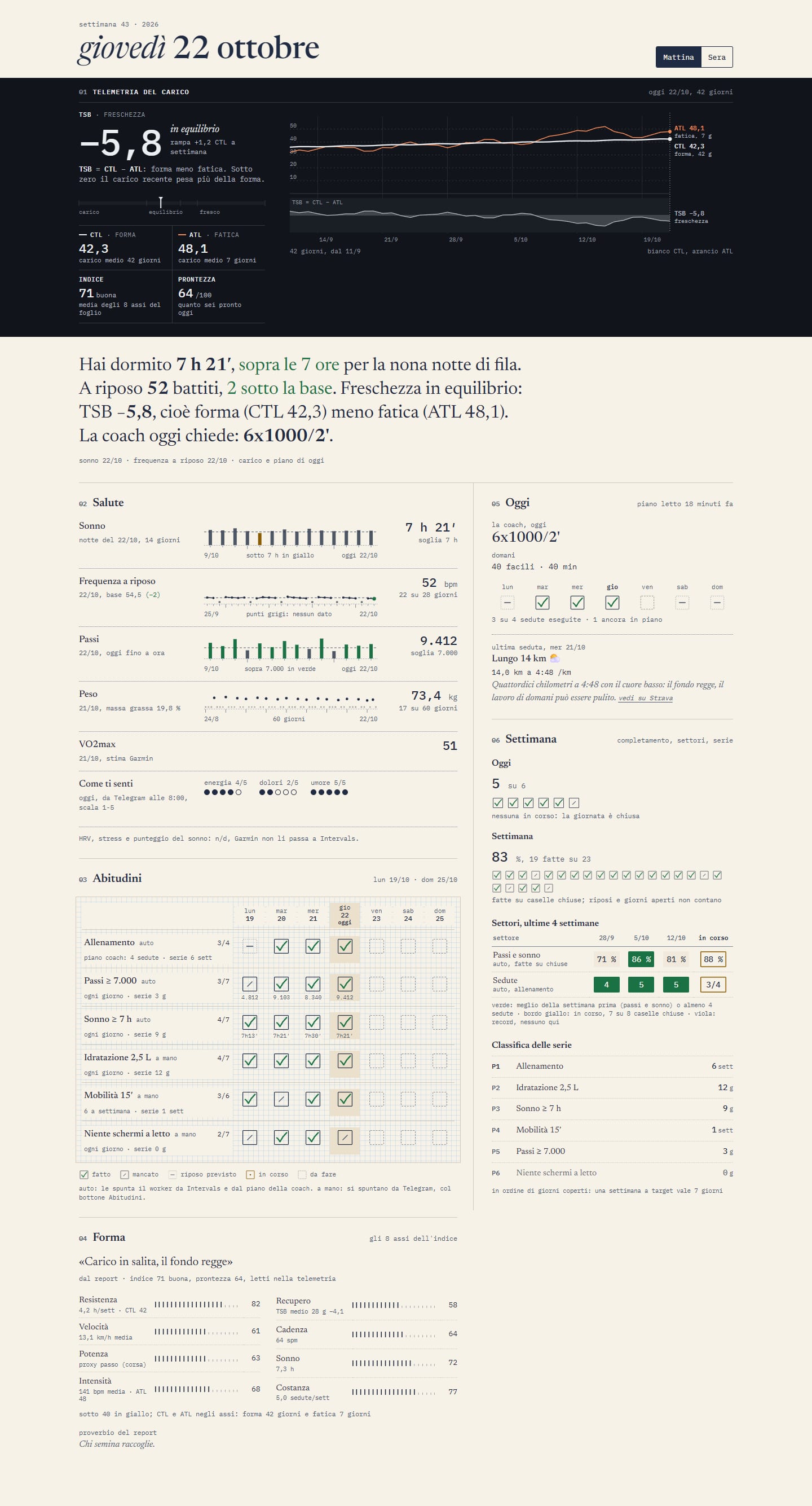 La dashboard intera di mattina: carico, voce del giorno, salute, la seduta di oggi, abitudini, settimana e forma.